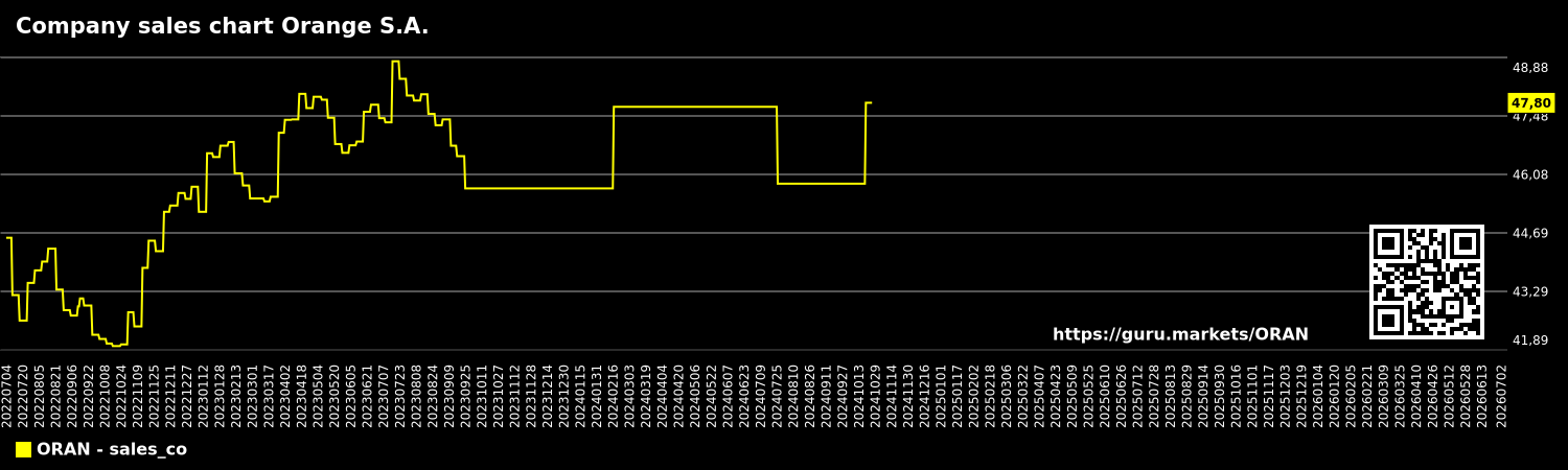 Company sales chart Orange S.A.